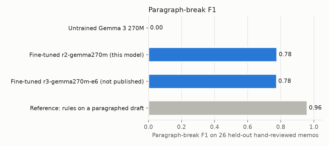 Paragraph-break F1 by method: untrained Gemma, the fine-tunes and the rule-based reference