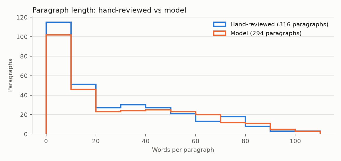Paragraph length distribution in the model output and the reference