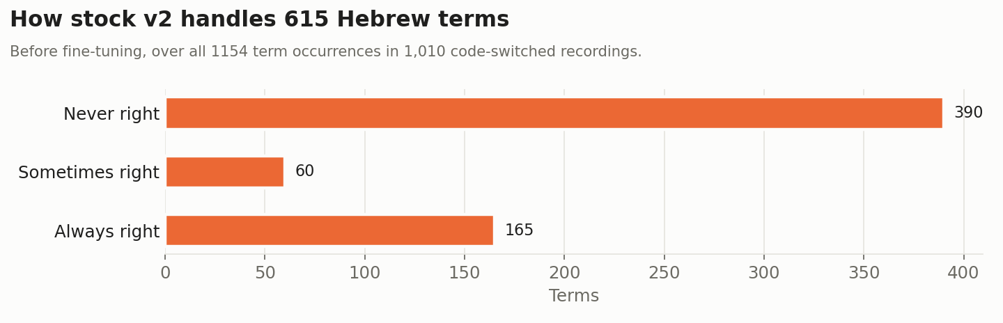How stock v2 handles 615 Hebrew terms before fine-tuning: always right, sometimes right, never right