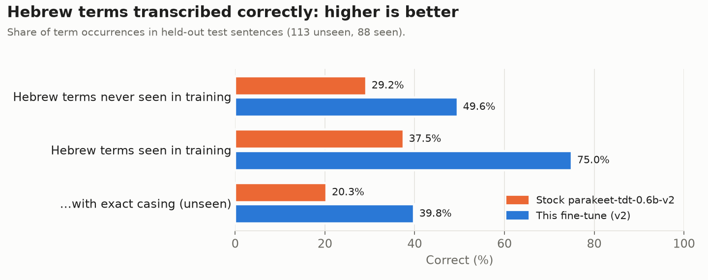 Share of Hebrew terms transcribed correctly, stock v2 against the v2 fine-tune, for seen and unseen terms