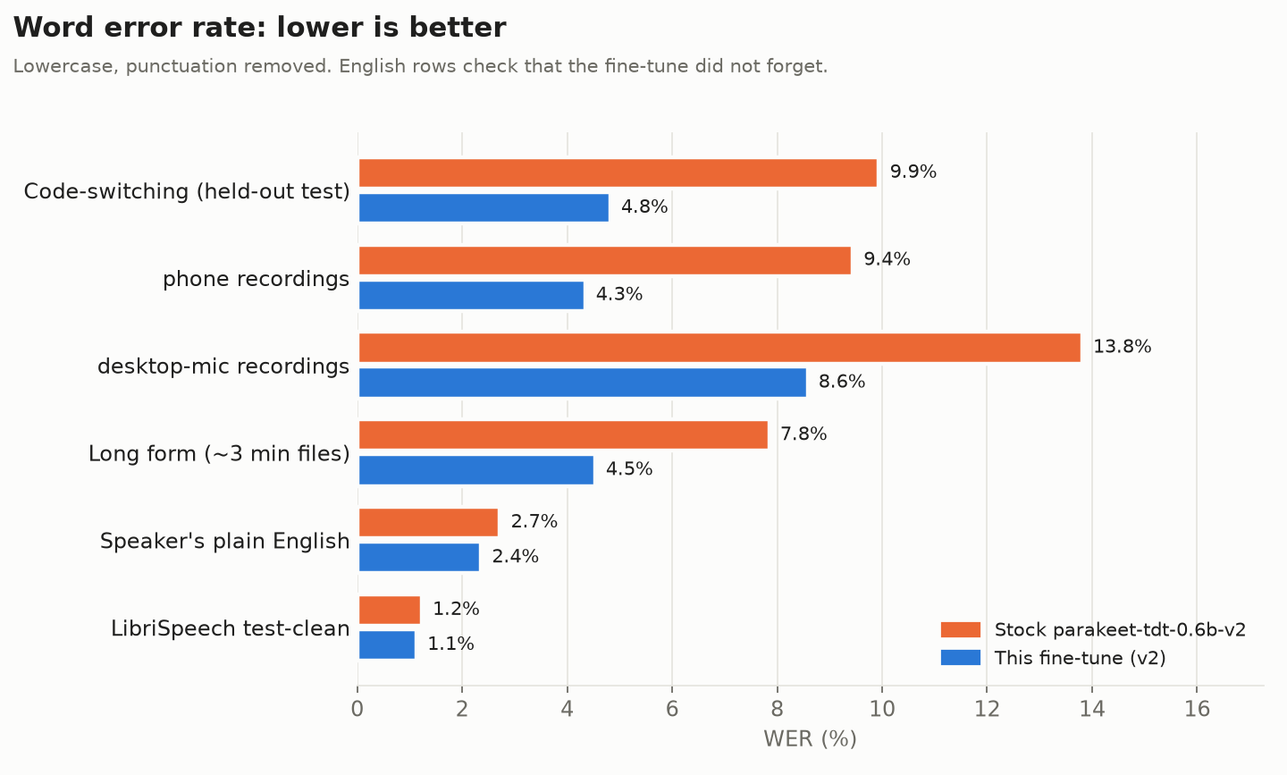 Word error rate, stock Parakeet v2 against the v2 fine-tune, on each test set